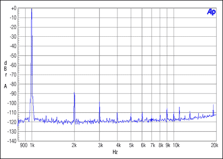 圖2. 從機(jī)整數(shù)模式。MCLK = 12.288MHz, FS = 48kHz, 0dBFS