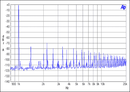 圖6. 從機(jī)非整數(shù)模式，MCLK = 12MHz, FS = 44.1kHz, 0dBFS