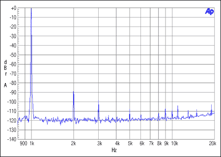 圖1. 主機(jī)整數(shù)模式，MCLK = 12.288MHz, FS = 48kHz, 0dBFS