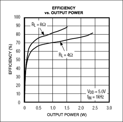 圖3. D類放大器效率與輸出功率的對(duì)應(yīng)關(guān)系