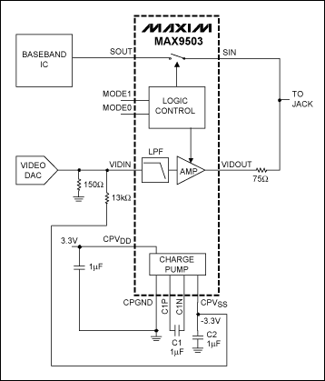 圖1. 通過調(diào)節(jié)MAX9503/MAX9505的輸入電壓改變輸出黑電平