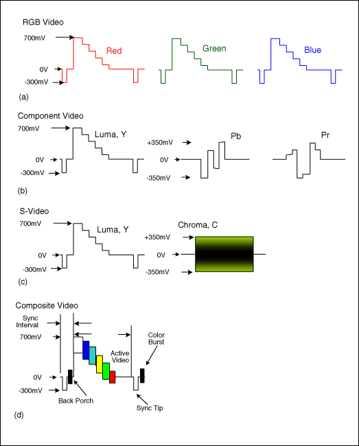 圖2. 用來(lái)說(shuō)明同步間隔、有效視頻、同步頭和后沿的RGB (a)、分量(b)、S視頻(c)與復(fù)合(d)視頻信號(hào)。 