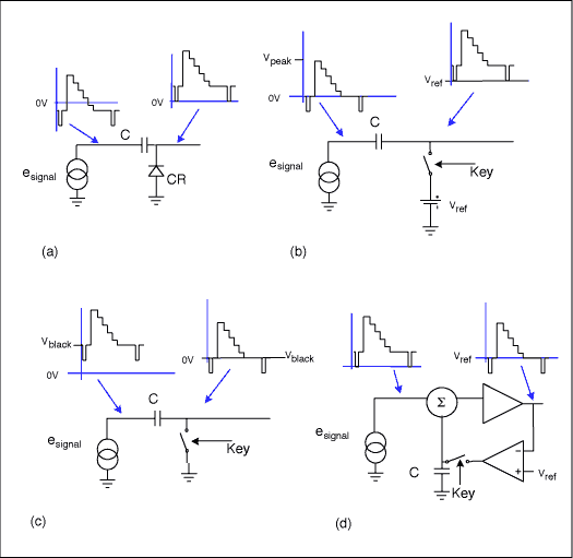 圖4. 不同形式的視頻箝位：a) 二極管或同步頭箝位；b) 用作同步頭箝位的帶基準(zhǔn)電壓的鍵控箝位；c) 用作黑色電平箝位的鍵控箝位；d) 直流恢復(fù)