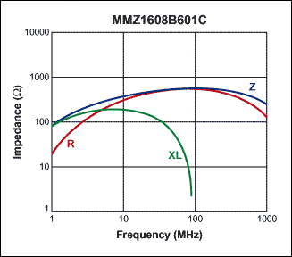 圖3. TDK MMZ1608B601C鐵氧體磁珠阻抗隨頻率的變化曲線(xiàn)