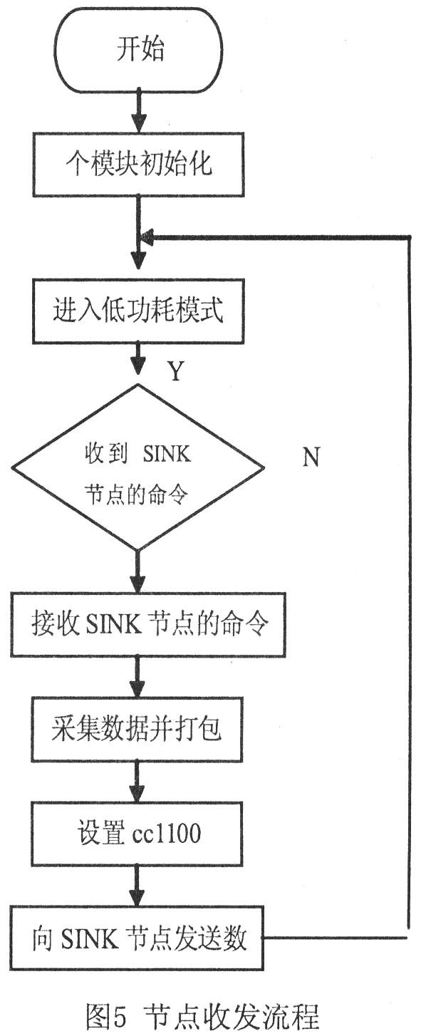 節(jié)點收發(fā)流程