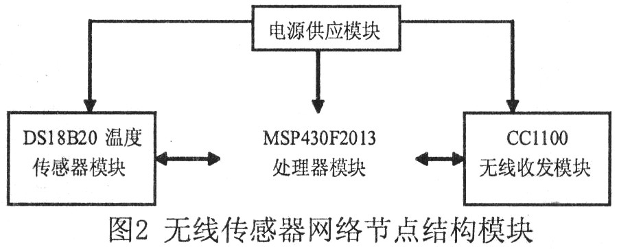 無線傳感器網(wǎng)絡節(jié)點結構模塊