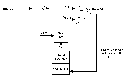 Figure 1. Simplified N-bit SAR ADC architecture.