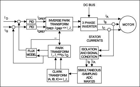 Figure 4. This simplified block diagram illustrates sensorless field-oriented motor control.