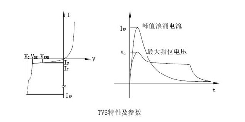 TVS的特性及曲線