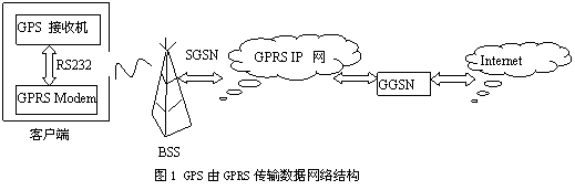 嵌入式GPS由GPRS接入Internet的實(shí)現(xiàn)