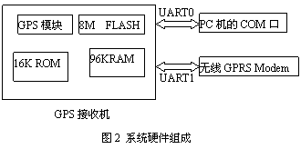 嵌入式GPS由GPRS接入Internet的實(shí)現(xiàn)