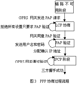 嵌入式GPS由GPRS接入Internet的實(shí)現(xiàn)