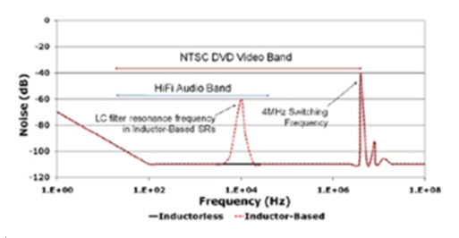 圖5：電感式SR的輸出噪聲特性。