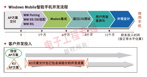 圖3. Windows Mobile智能手機(jī)開發(fā)流程示意圖。