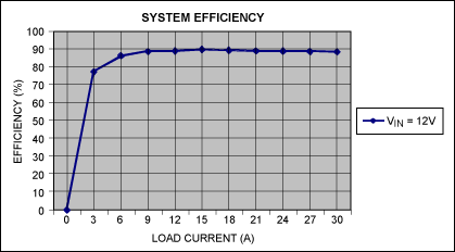 圖2. 負(fù)載電流與轉(zhuǎn)換器效率的關(guān)系曲線，VIN = 12V。