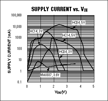 圖2. 這些曲線(xiàn)對(duì)圖1中IC1所吸取的電源電流(最下面的曲線(xiàn)，標(biāo)有MAX837，3.6V)和其它器件進(jìn)行了對(duì)比