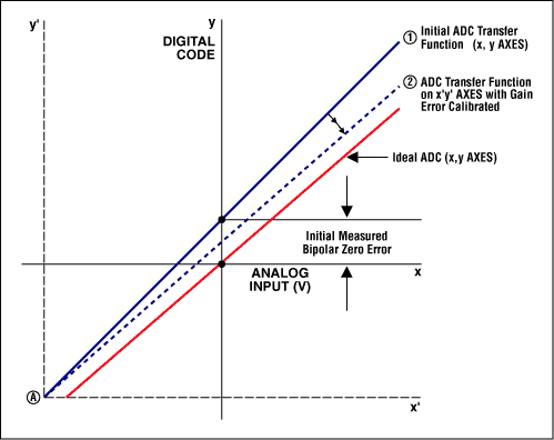 Figures 3a and 3b. Calibrating bipolar offset error. (Note: The stair-step transfer function has been replaced by a straight line, because this graph shows all codes and the step size is so small that the line appears to be linear.)