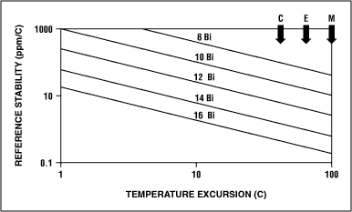 Figure 7. Voltage-reference-drift requirements relate to ADC resolution.