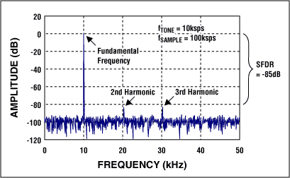 Figure 9. FFT plot reveals AC performance of an ADC.