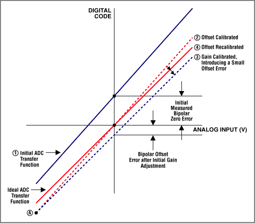 Figures 3a and 3b. Calibrating bipolar offset error. (Note: The stair-step transfer function has been replaced by a straight line, because this graph shows all codes and the step size is so small that the line appears to be linear.)