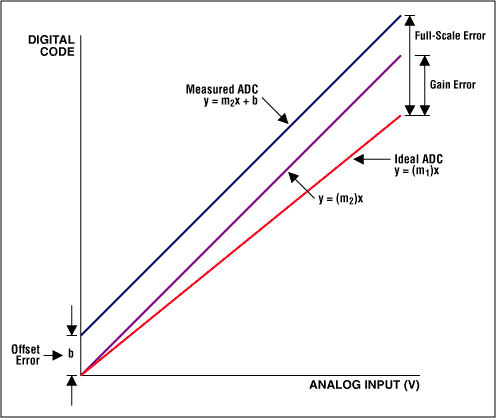 Figure 5. Offset, gain, and full-scale errors.