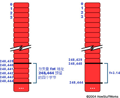 變量f在內(nèi)存某處占用四個(gè)字節(jié)的空間。此位置有確定的地址，本例中是248,440。