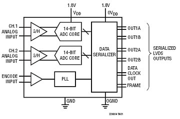 LTC2268-14