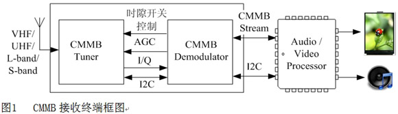 圖1   CMMB接收終端框圖