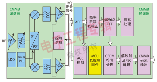 圖2   昆騰微電子CMMB接收終端功能模塊框圖。