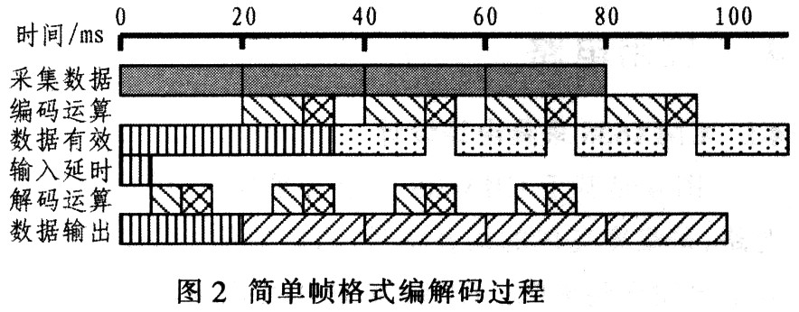 CMX638簡(jiǎn)單幀格式編解碼過程