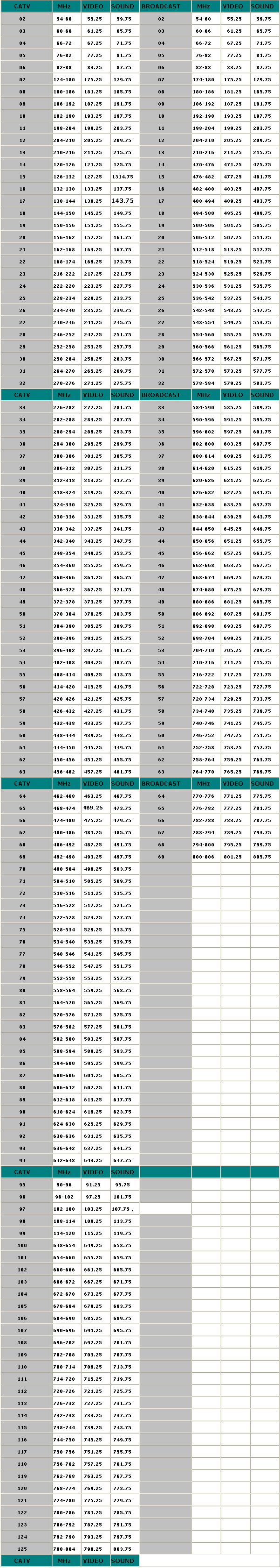 電視標(biāo)準(zhǔn)－pal制式 PAL B/G制式頻道列表