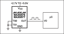 圖2. MAX6576輸出方波的周期正比于絕對溫度，MAX6577的輸出頻率正比于絕對溫度。比例常數(shù)通過TS0和TS1引腳在四種值中選擇其一，無需外圍元件。