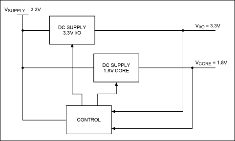 Figure 1a. This voltage-tracking architecture controls the feedback of independent DC/DC regulators. Note: The name of these terminals, and the way the control block adjusts the output voltages, depends on circuitry internal to the power supplies.