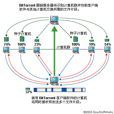 BitTorrent的對(duì)等下載過程