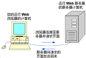 示意圖盡可能淺顯地顯示了將網(wǎng)頁傳送到屏幕上的步驟