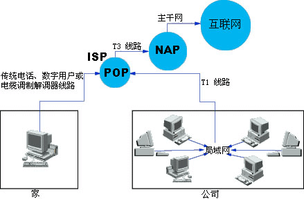 當(dāng)您連接到互聯(lián)網(wǎng)以后，您的電腦就變成了某個(gè)網(wǎng)絡(luò)的一部分。