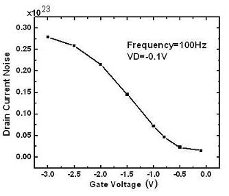 漏極電流1/f噪聲與柵極偏壓的關(guān)系