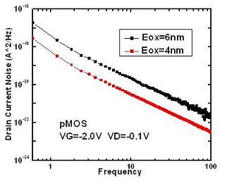 不同柵氧厚度下pMOS器件的1/f噪聲測(cè)量數(shù)據(jù)