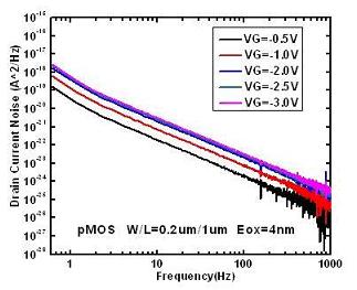 不同柵極偏壓下測(cè)得的噪聲數(shù)據(jù)