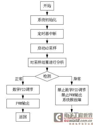 主程序流程圖