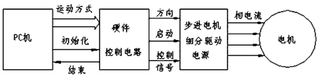 步進(jìn)電機(jī)控制系統(tǒng)