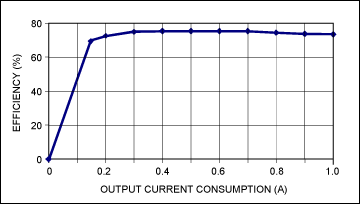 圖4. 電源在標(biāo)稱輸入電壓(12V)、不同負(fù)載條件下的效率