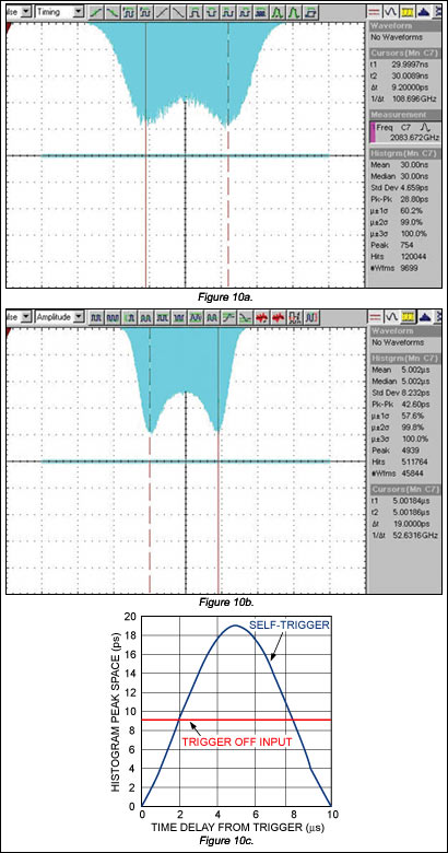 圖10. 不同觸發(fā)條件下得到的TIE直方圖：REF_IN觸發(fā)(a)；自觸發(fā)，td = 5μs (b)；以及峰值間隔與相對(duì)觸發(fā)時(shí)間延時(shí)的關(guān)系(c)。