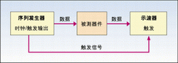 圖1：用眼圖法進(jìn)行抖動(dòng)測(cè)量的系統(tǒng)設(shè)置。