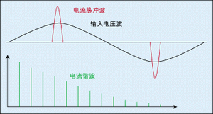 圖3：整流電路的脈沖尖峰電流。