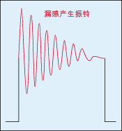 圖4：反電動(dòng)勢(shì)又會(huì)對(duì)變壓器初級(jí)線圈的分布電容進(jìn)行充放電，從而產(chǎn)生阻尼振蕩。