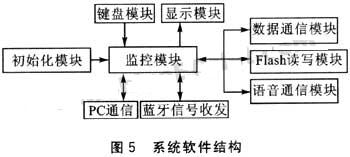 系統(tǒng)的軟件結(jié)構(gòu)