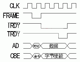  簡化的pci寫操作時(shí)序