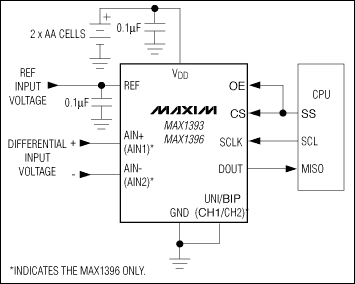 MAX1393、MAX1396：典型工作電路