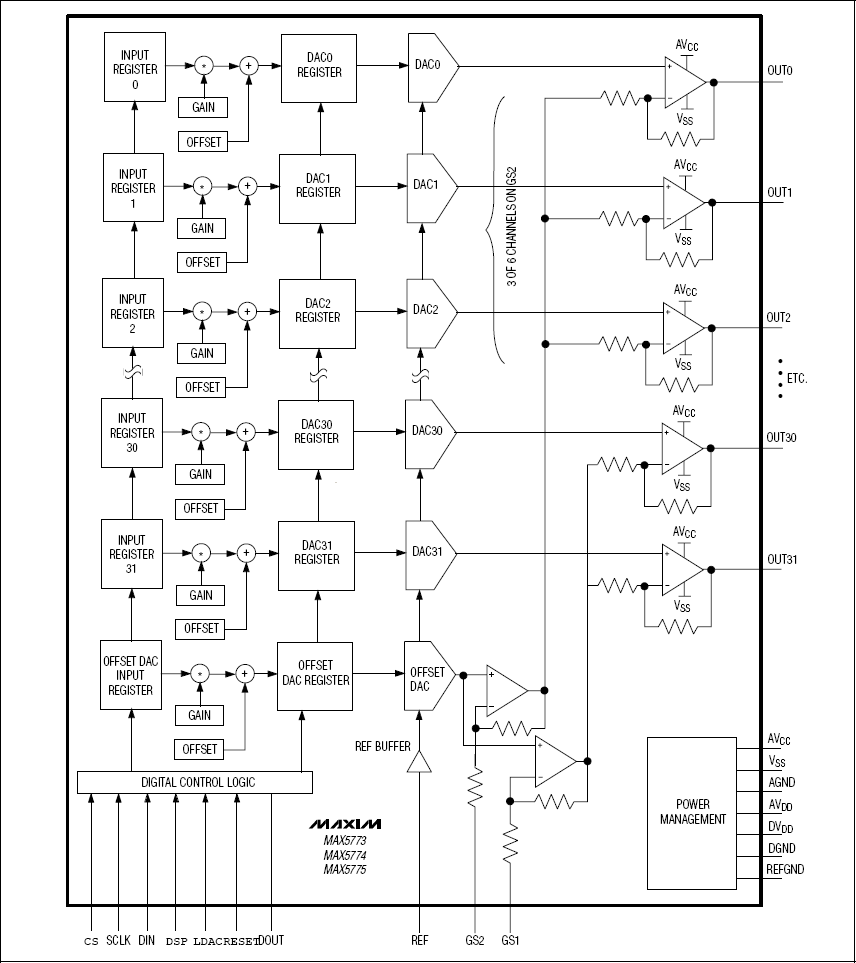 MAX5773、MAX5774、MAX5775：功能原理框圖